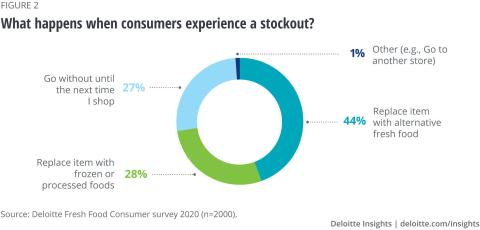 Fresh Food Makes Pandemic-Stressed Consumers Happy
