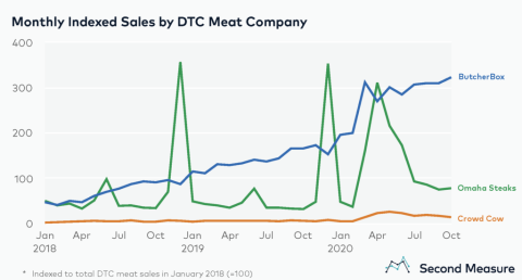 DTC Meat Sales Make Pandemic Gains