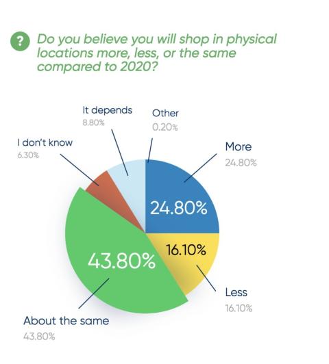 Consumers Still Prefer In-Store Shopping
