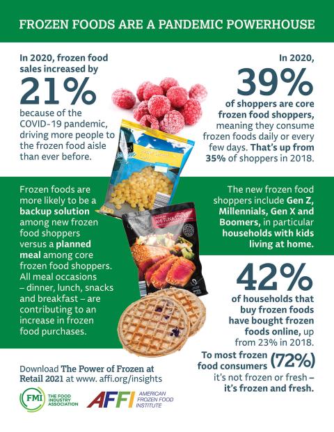 Frozen Food Aisle Accelerates Ahead of Other Departments American Frozen Food Institute FMI