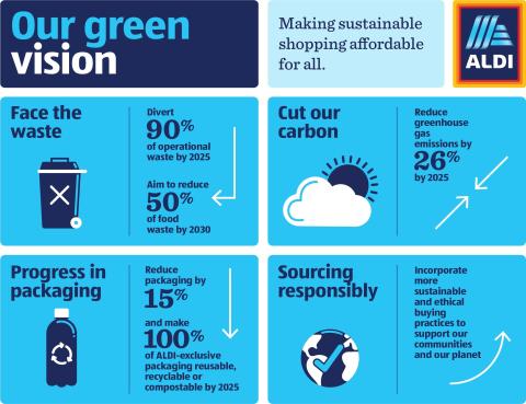 Aldi Unveils New Sustainability Charter Greenhouse-Gas Emissions Food Waste Recycling