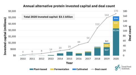 Alt Proteins Saw Record $3.1B Investment in 2020 Good Food Institute Plant-Based Foods