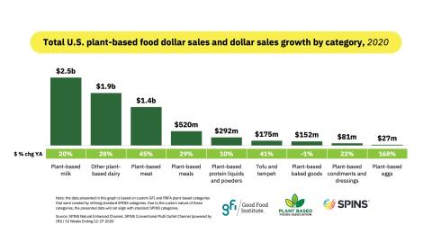 Plant-Based Food Sales Up 27% to $7B in 2020 The Good Food Institute Plant Based Foods Association