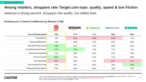 Target, Instacart, Amazon Rank High for Online Shopping