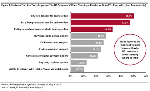 Shoppers Expect Fast, Free Delivery and Are Sticking to Online Grocery Buying: Report