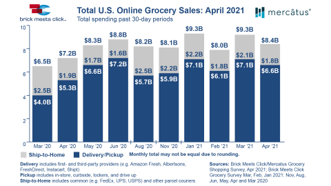 Digital Payments and Online Ordering Continue to Click With Shoppers: Survey