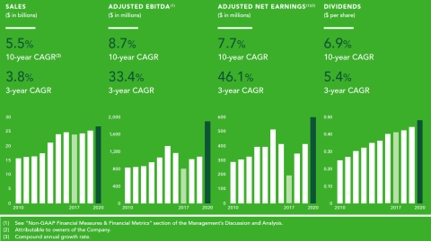 Empire Co. Shares Quarterly and Fiscal Year Results