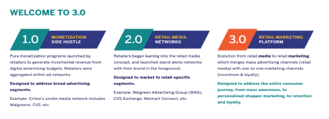 Retail Marketing Platforms