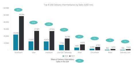 DoorDash: The Value of Speed