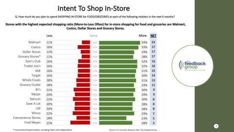 Grocery Shoppers Are Ready to Return to Stores