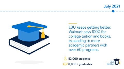 Walmart to Pay 100% of Associates’ Tuition Live Better U