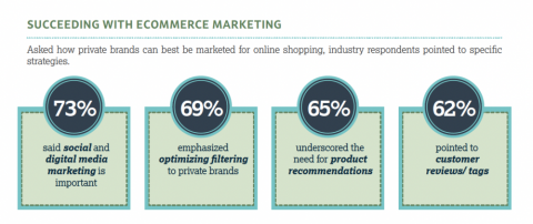 FMI Research IDs Where Private Brands Excel, Fall Short in E-Grocery