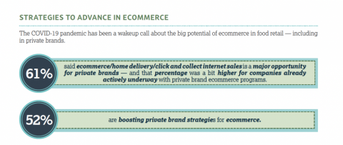 FMI Research IDs Where Private Brands Excel, Fall Short in E-Grocery