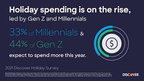 Younger Consumers Driving Holiday Spending Increase