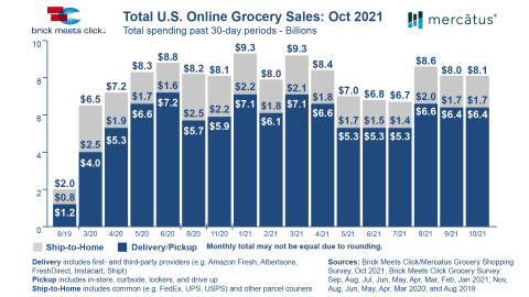 Welcome to New Digital Normal for Grocery