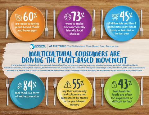 Multicultural Shoppers More Open to Plant-Based Products Than Total Population