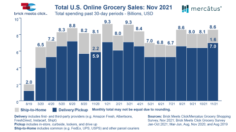 Shoppers Increase Frequency of Grocery Pickup