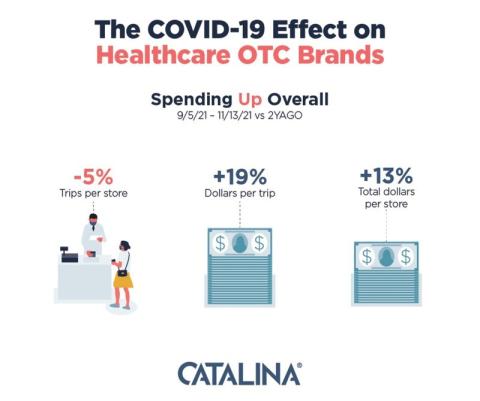 OTC Sales Numbers Reflect Impact of Ongoing Pandemic