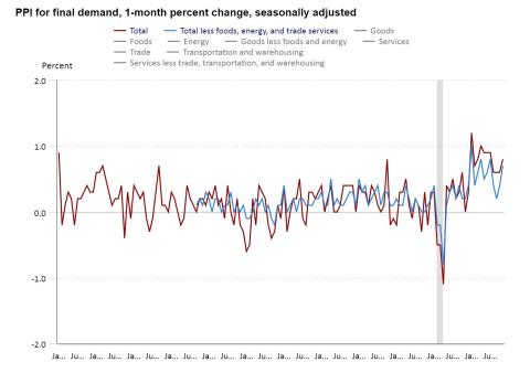 As Producer Price Index Climbs, So Does Consumer Pessimism