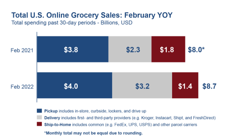 Online Grocery.brick meets click