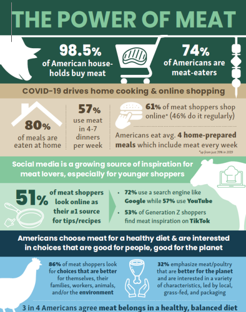 Meat Shoppers Look to Digital for Preparation Ideas