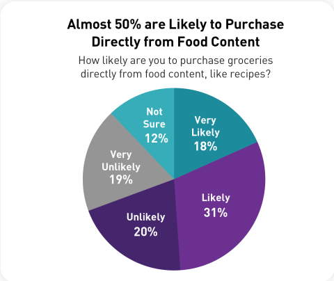 Consumers Turn to Online Content to Browse, Buy Groceries