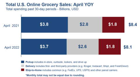 E-Commerce Share of Grocery Market Wanes in April
