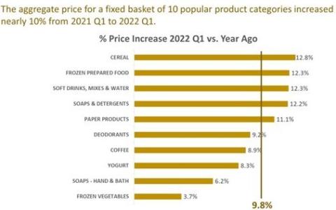 Catalina Releases Pricing & Promotion Inflation Guide for CPG Marketers