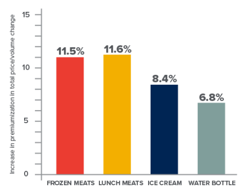 Consumer Demand for Premium Meats Can Increase Retail Profits
