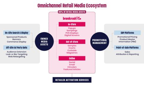 Omnichannel Retail Media Ecosystem