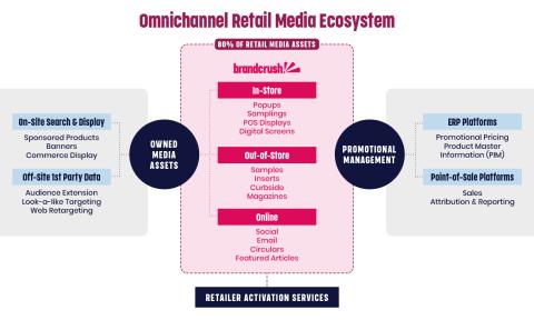 Omnichannel Retail Media Ecosystem