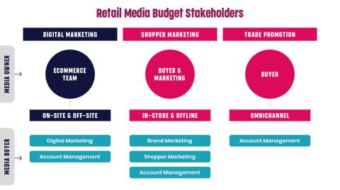 Retail Media Budget Stakeholders