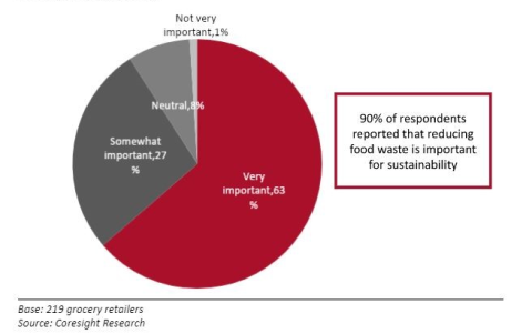 The Importance of Food Waste Reduction in Meeting Corporate Sustainability Goals