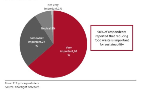 The Importance of Food Waste  Reduction in Meeting Corporate  Sustainability Goals 