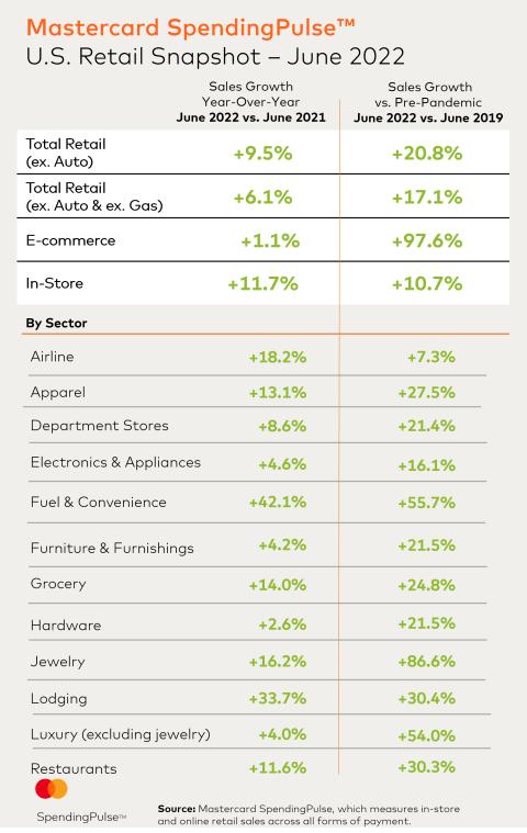 mastercard spending