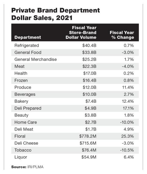 Private Brand Department Dollar Sales, 2021