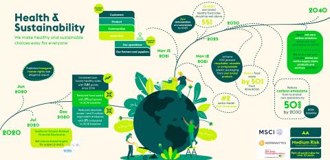 Ahold Sustainability