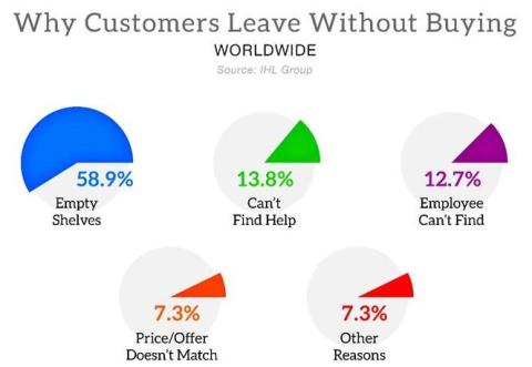 IHL Group Why Consumers Leave Without Buying Chart