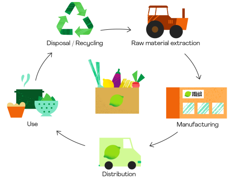 HelloFresh Impact