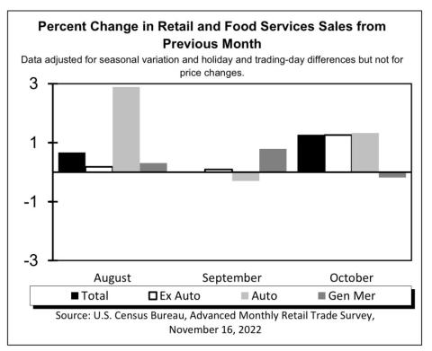 Census Bureau Oct