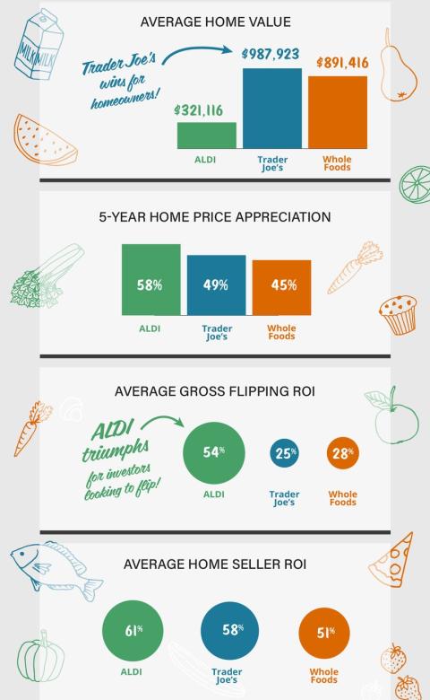 Attom’s “2022 Grocery Store Wars”