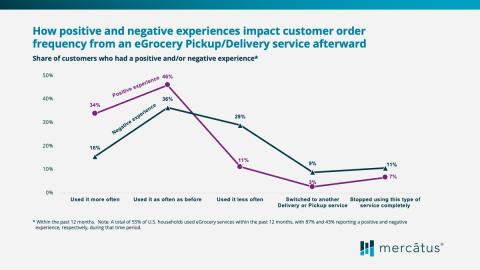 Source: Mercatus Omnichannel Shopper Behavior Report 2022 Vol 3