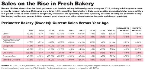 Bakery Sales