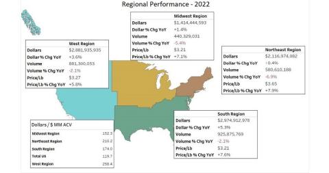 OPN Regional Performance