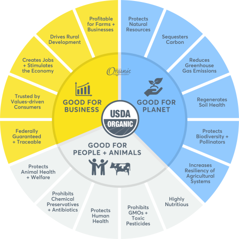 Organic Trade Association