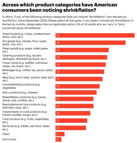 EXCLUSIVE: Consumers Wary Of Shrinkflation | Progressive Grocer