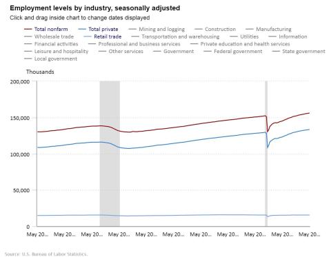 BLS data