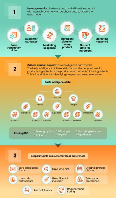 Taste Intelligence Chart Main Image