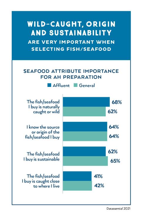 Marketing frozen wild-caught supports the Alaska community