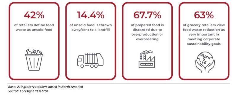 Food Waste Is Becoming Top Priority For Grocers - And They Are